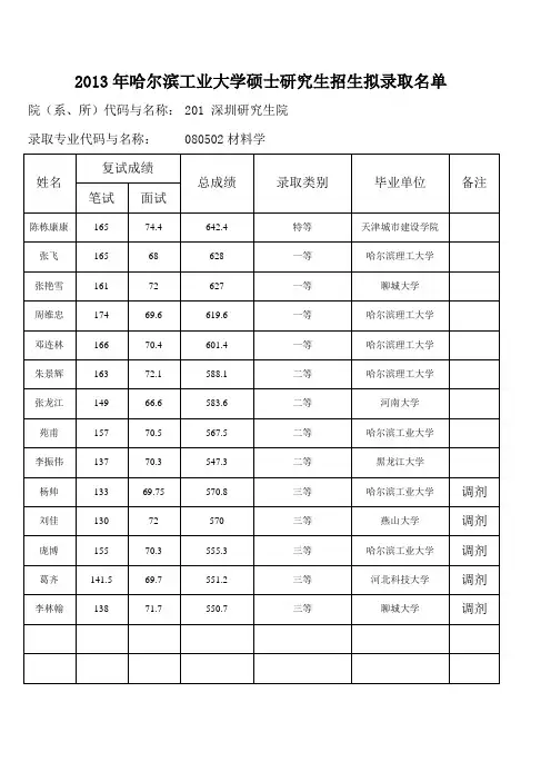 网上公布拟录取名单模板(材料学)