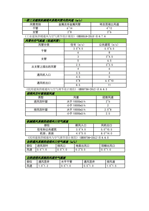 暖通设计中风管及百叶风速选择