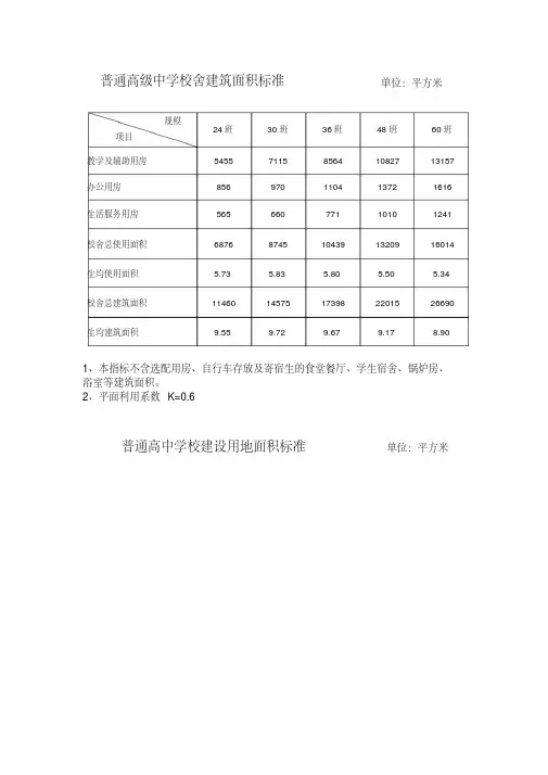 普通高级中学校舍建筑面积标准单位