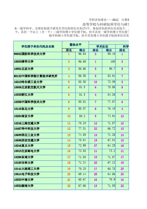 0812计算机科学与技术专业排行