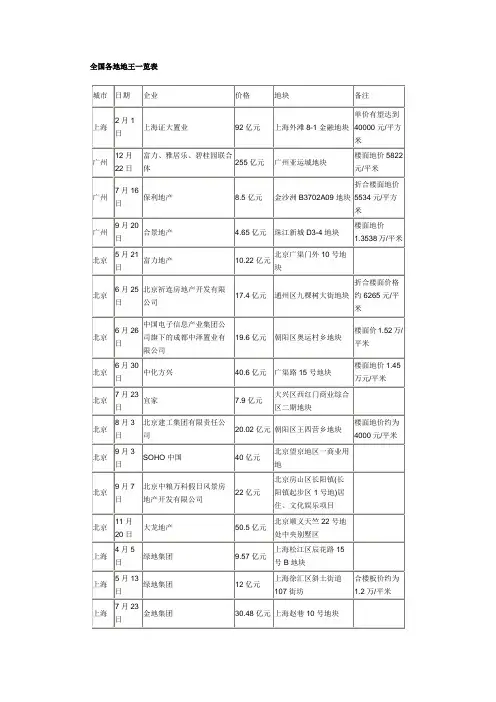 全国各地地王一览表