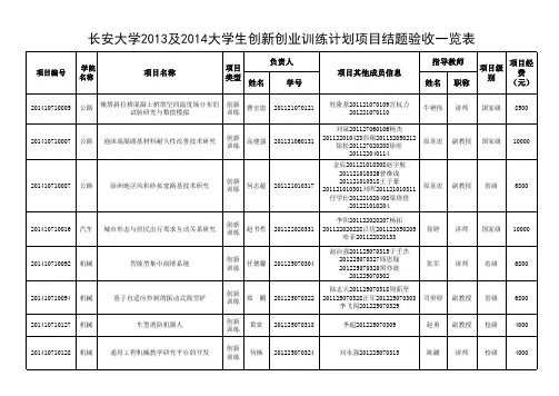 长安大学2013及2014大学生创新创业训练计划项目结题验收一览表