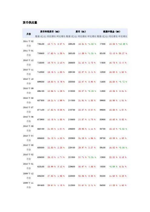 中国2016年至2016年各月货币供应量