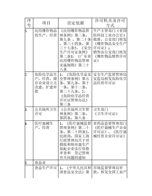 工商登记经营范围中需要前置审批的目录对照表