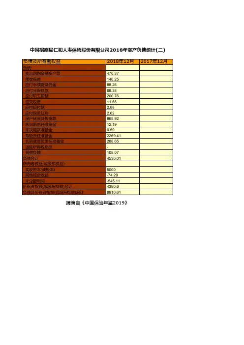 保险行业全国各省市区统计数据：中国招商局仁和人寿保险股份有限公司2018年资产负债统计(二)