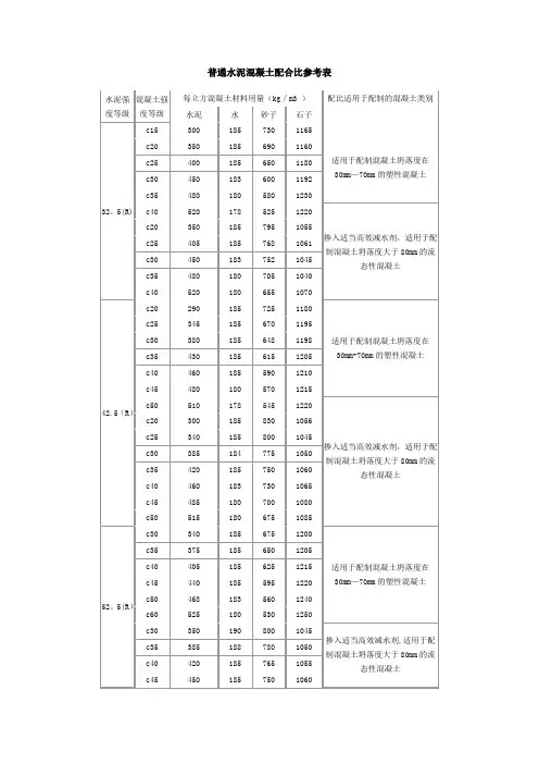 普通水泥混凝土配合比参考表
