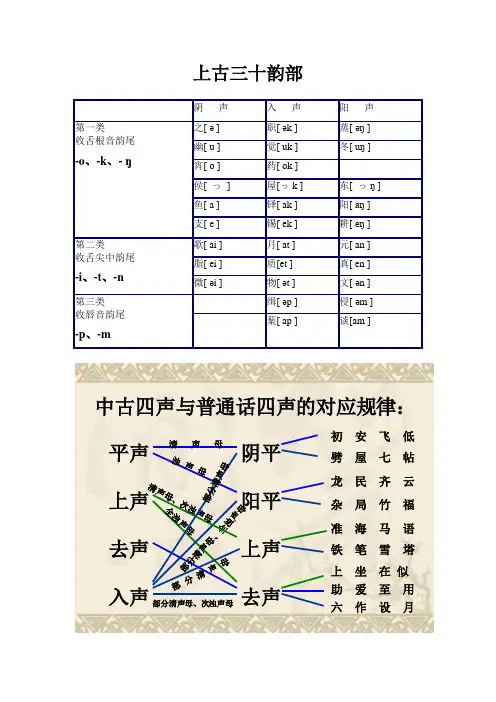 上古三十韵部字母表
