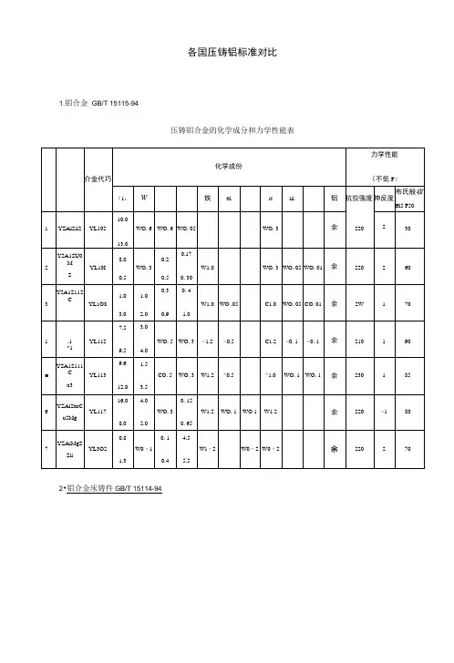 各国压铸铝合金标准对比.docx