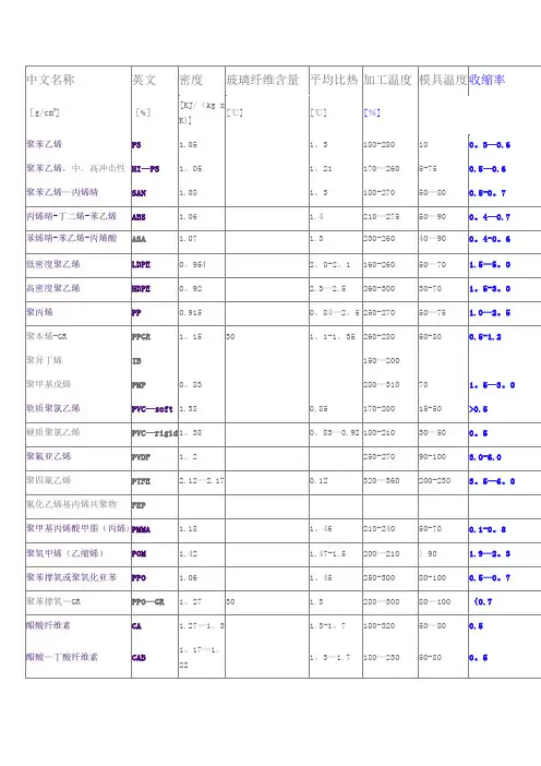 常用工程塑料收缩率对照表