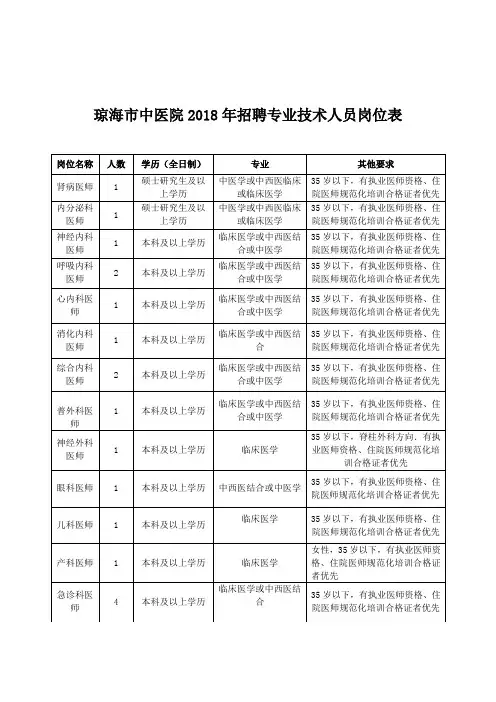 琼海市中医院XX8年招聘专业技术人员岗位表