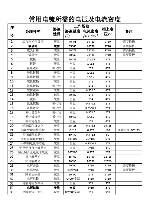 常用电镀所需的电压及电流密度