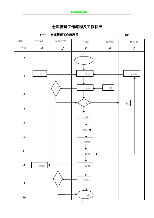 仓库管理工作流程图及工作标准