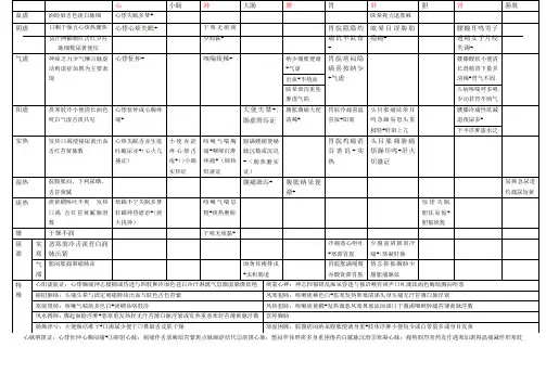 中医诊断学脏腑辨证汇总