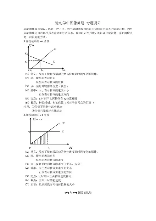 运动学中图像问题