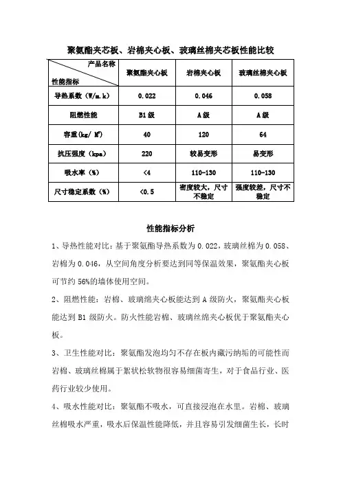 聚氨酯夹芯板、岩棉夹芯板、玻璃丝棉夹芯板比较