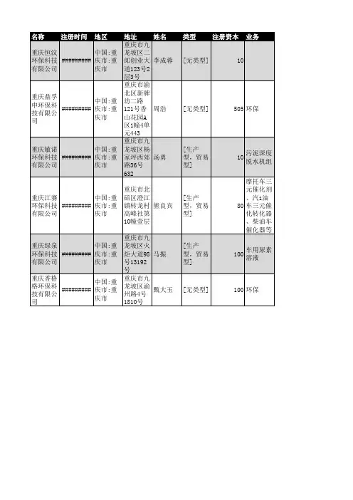 2018年重庆市环保设备行业企业名录264家