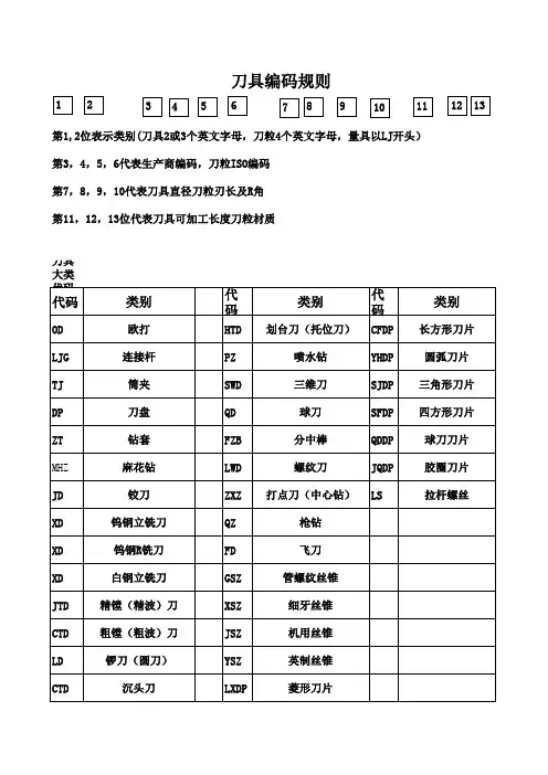 最新刀具编码规则