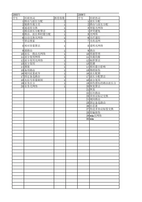 【国家自然科学基金】_波长分配算法_基金支持热词逐年推荐_【万方软件创新助手】_20140731