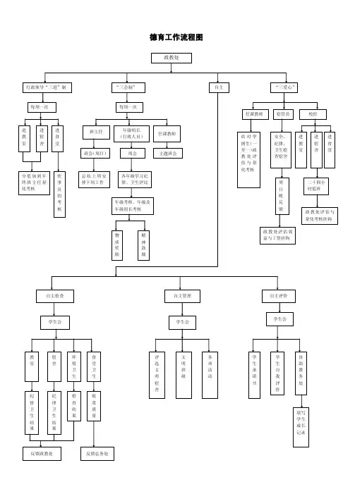 德育工作流程图