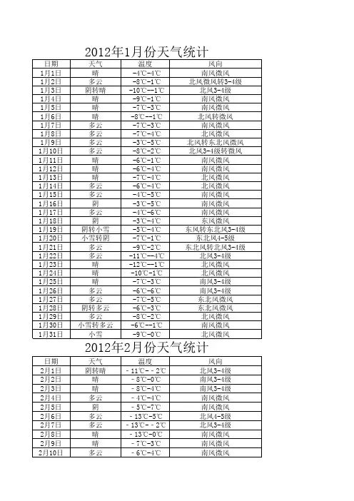 2012年的天气统计