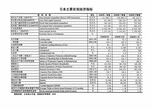 日本主要宏观经济指标