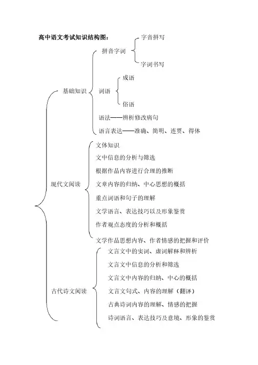 高中语文知识结构图