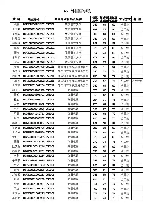 兰州大学2018年拟录取硕士研究生名单公示-外国语学院