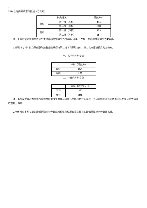 2014年上海高考录取分数线（官方公告）
