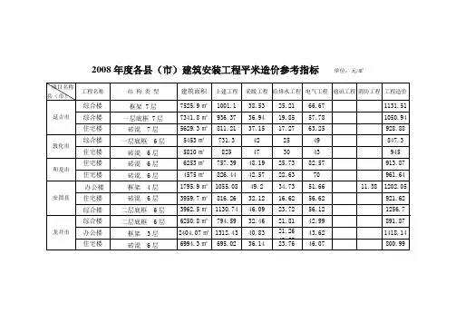 2008年度各县(市)建筑安装工程平米造价参考指标
