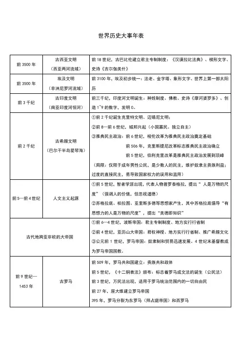 世界历史大事年表