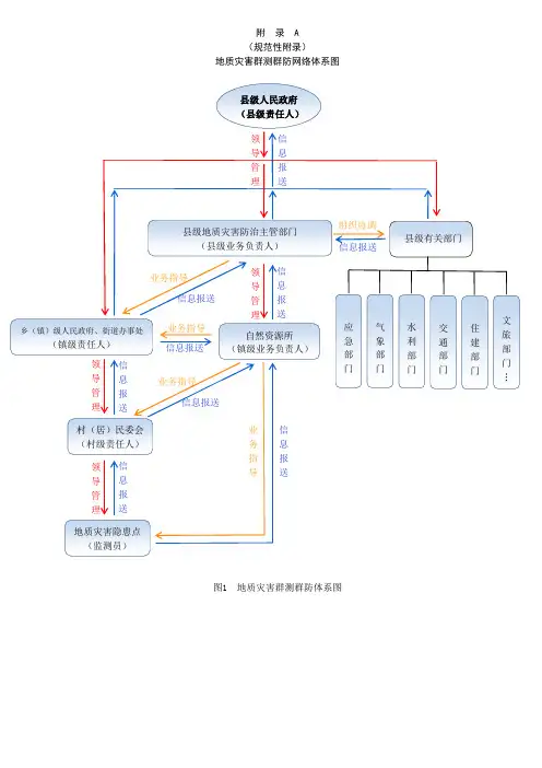 地质灾害群测群防网络体系图、工作方案编写提纲、宏观观测记录表、工作总结编写提纲