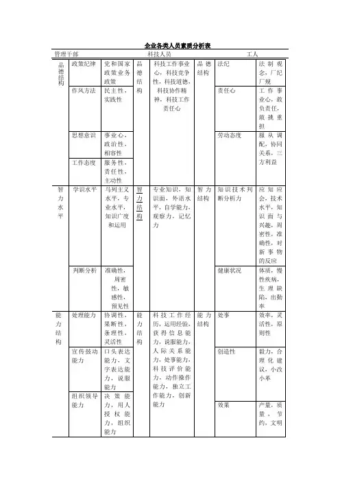 企业各类人员素质分析表
