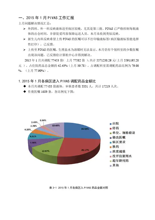 药剂科质控月报