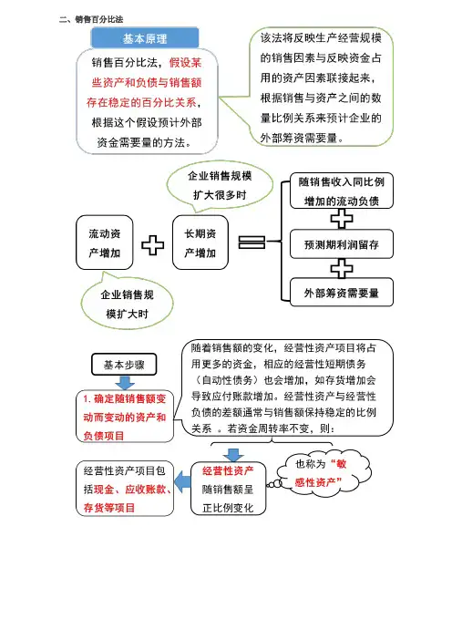 第33讲_销售百分比法