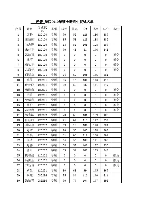 2019南京工业大学经管学院硕士研究生复试名单