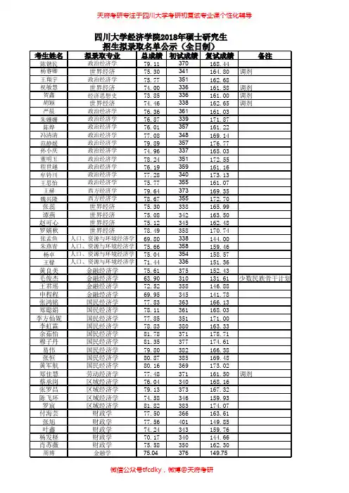 四川大学经济学院2018年全日制硕士研究生招生拟录取名单公示