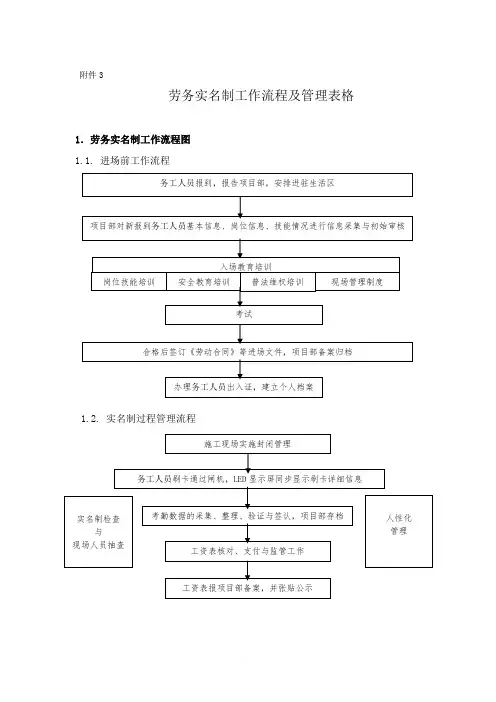 劳务实名制工作流程及管理表格