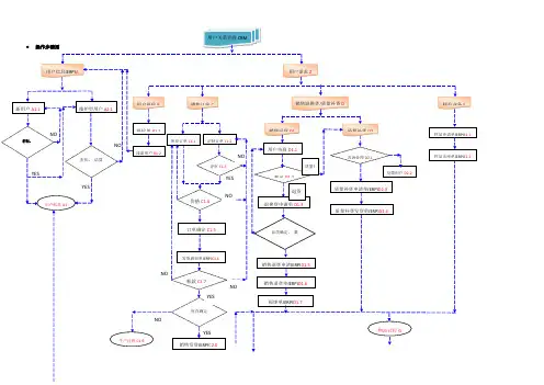 客户关系管理流程操作说明示意图