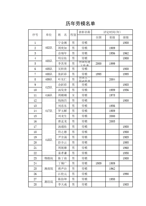 历年劳模名单1