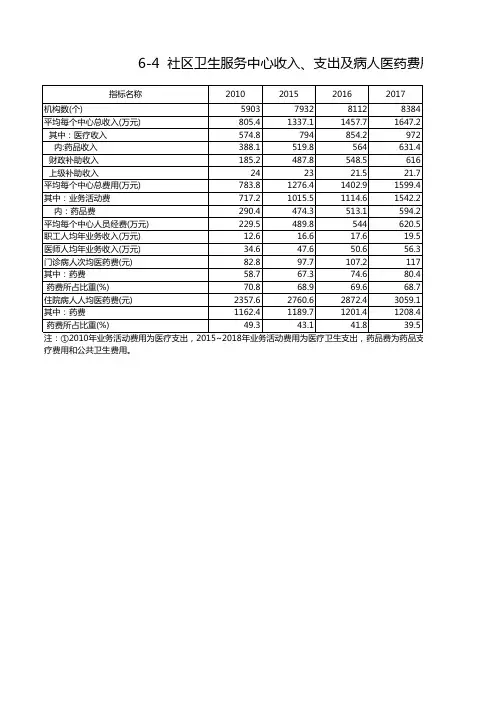 中国卫生健康统计年鉴2020全国及各省市区：社区卫生服务中心收入支出及病人医药费用