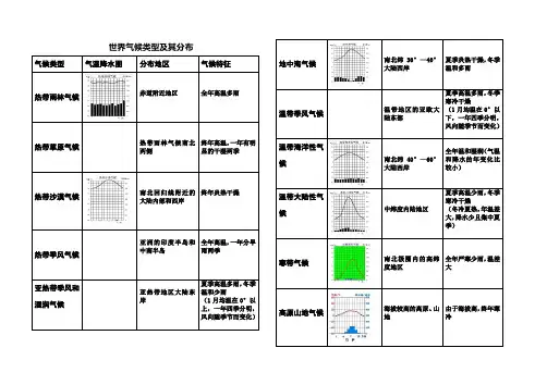 (完整word)世界气候类型及其分布(归纳表),推荐文档