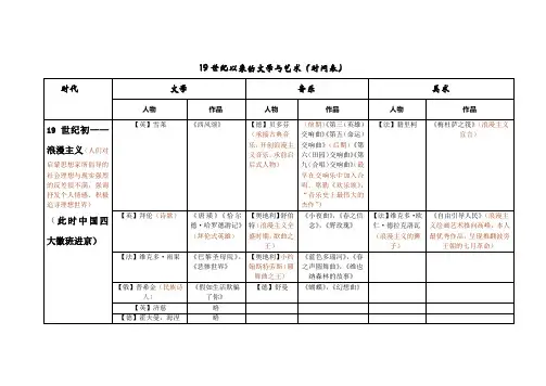 19世纪以来文学与艺术时间表