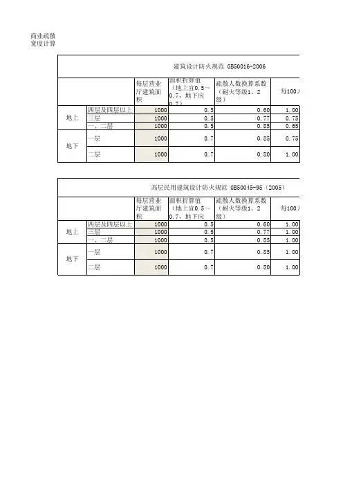 商业疏散宽度计算