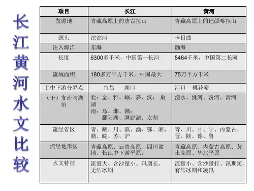 长江黄河中考地理复习课件