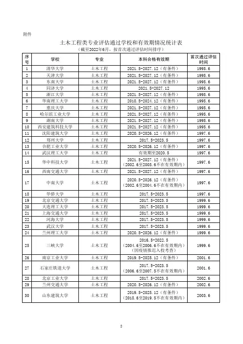土木工程类专业评估通过学校和有效期情况统计表(截至2022年6月,按首次通过评估时间排序)