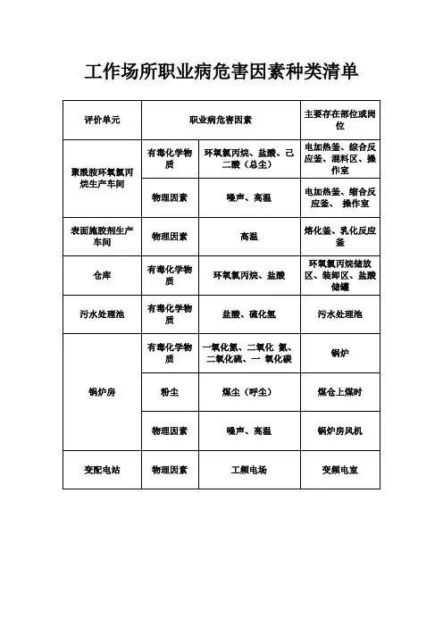 工作场所职业病危害因素种类清单