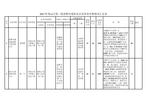 201711月第二批诸暨建筑业企业资质申报情况汇总表