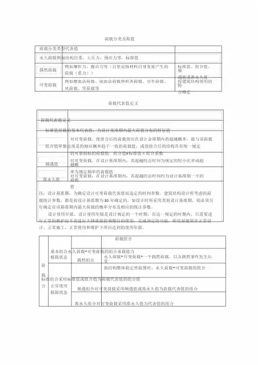 荷载分类、代表值定义与各规范荷载组合