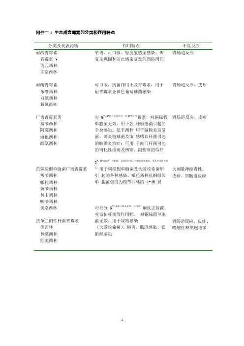 半合成青霉素的分类和作用特点比较(可编辑修改word版)
