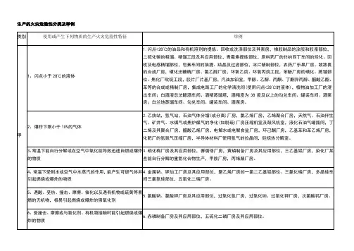 生产和储存物品的火灾危险性分类及举例